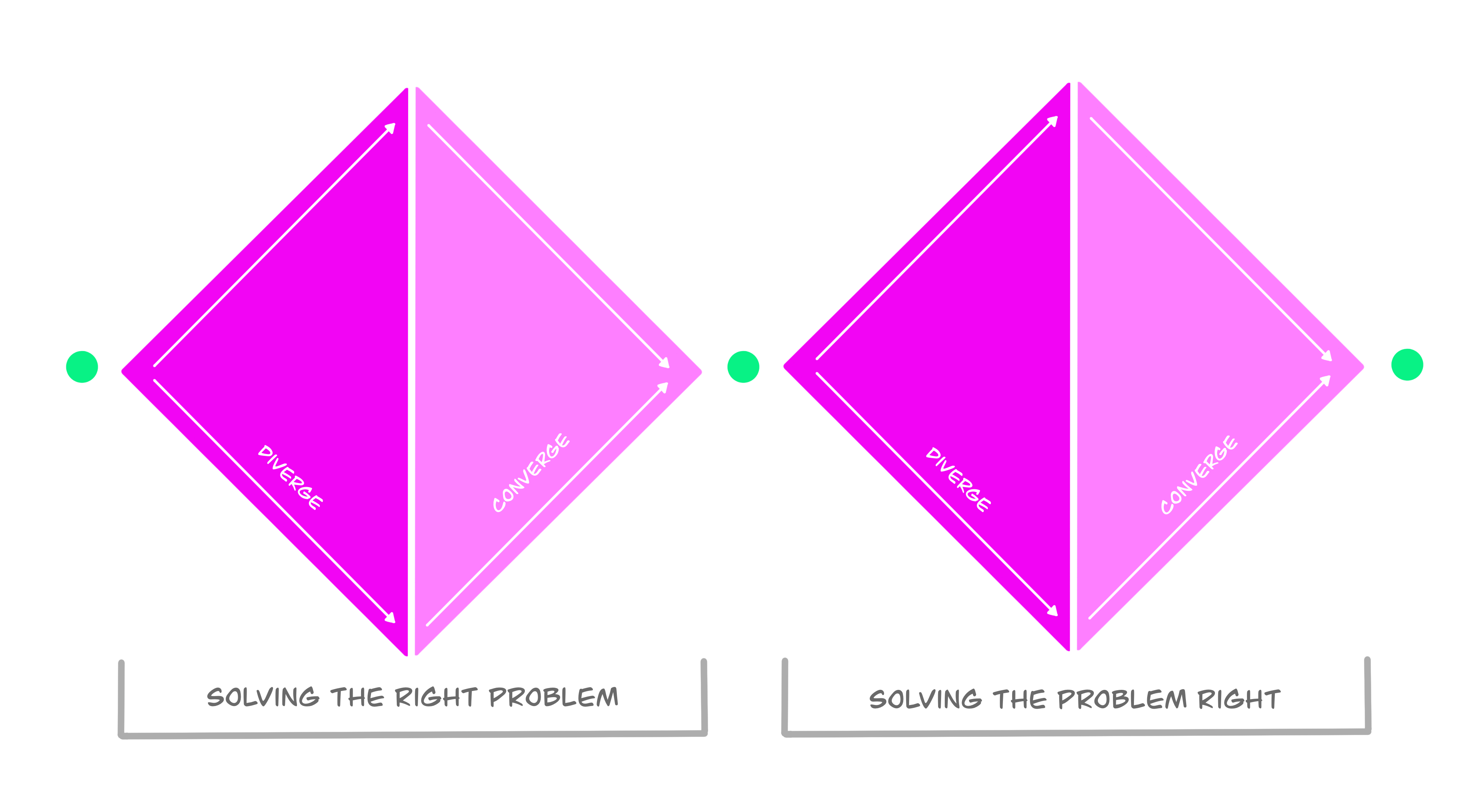 Double Diamond Service Design Image